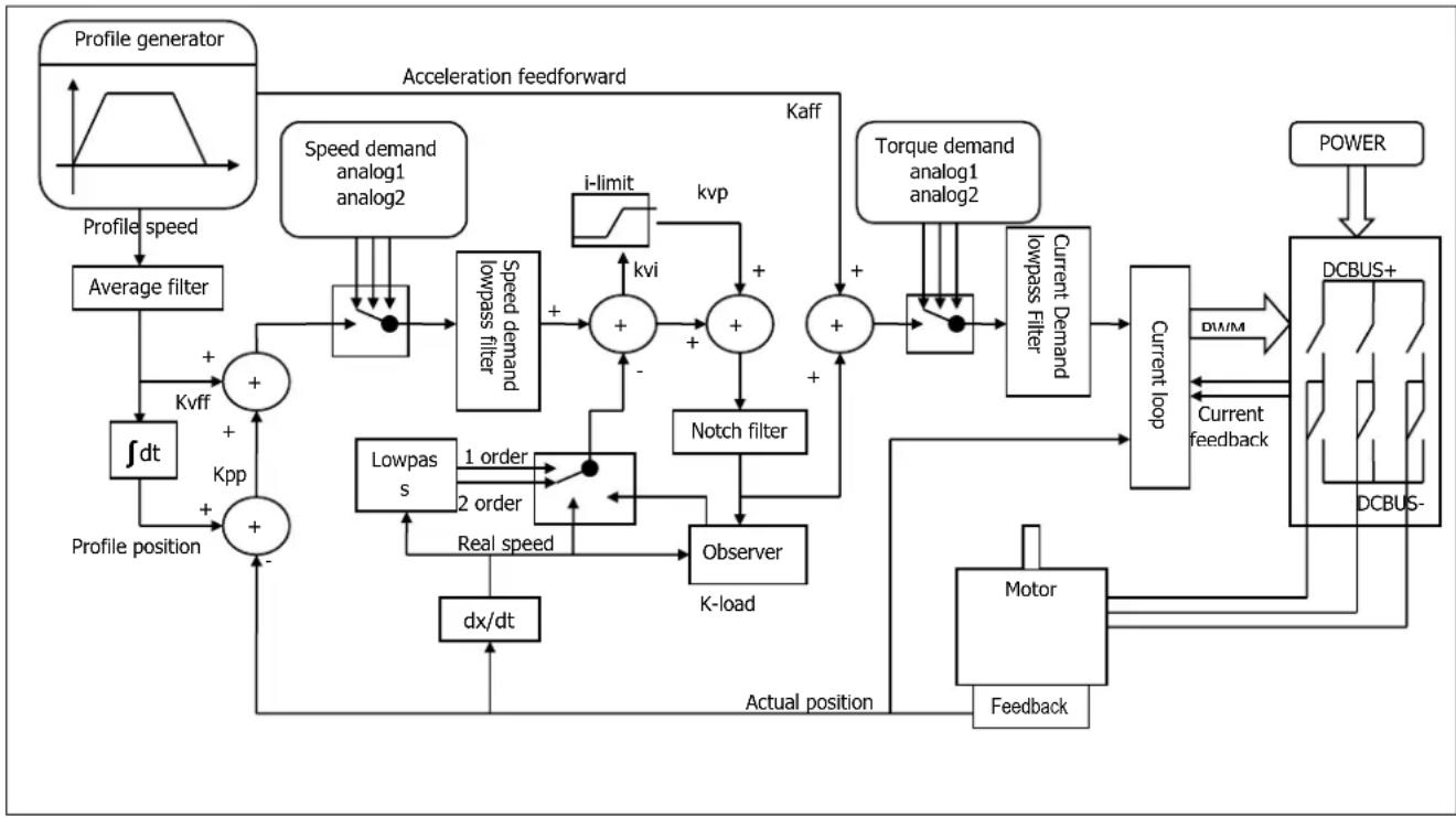 Festo CMMB-AS-02 - Tuning of the servo system control - 1