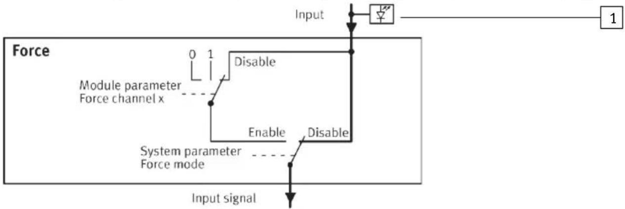 Festo CPX-E-4AI-U-I - Influencing input signals - 1