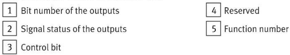 1 Bit number of the outputs 2 Signal status of the outputs 3 Control bit 4 Reserved 5 Function number