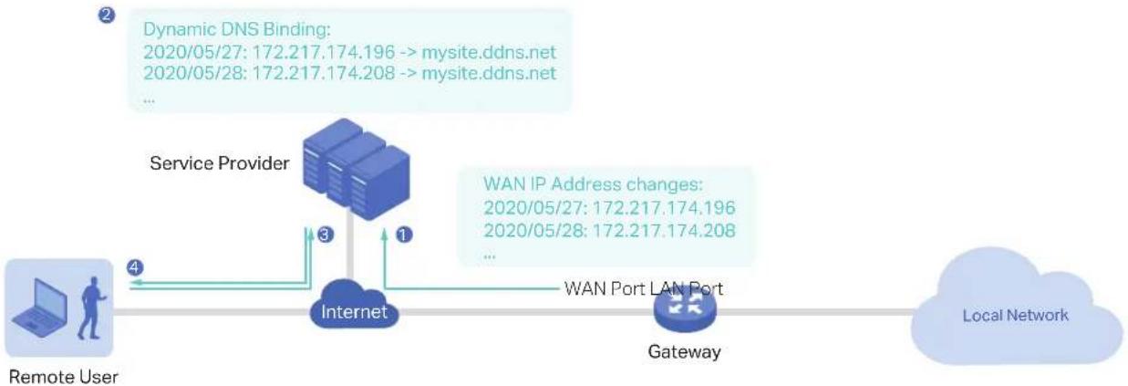 TP-LINK Festa FS328G - How Dynamic DNS works: - 1