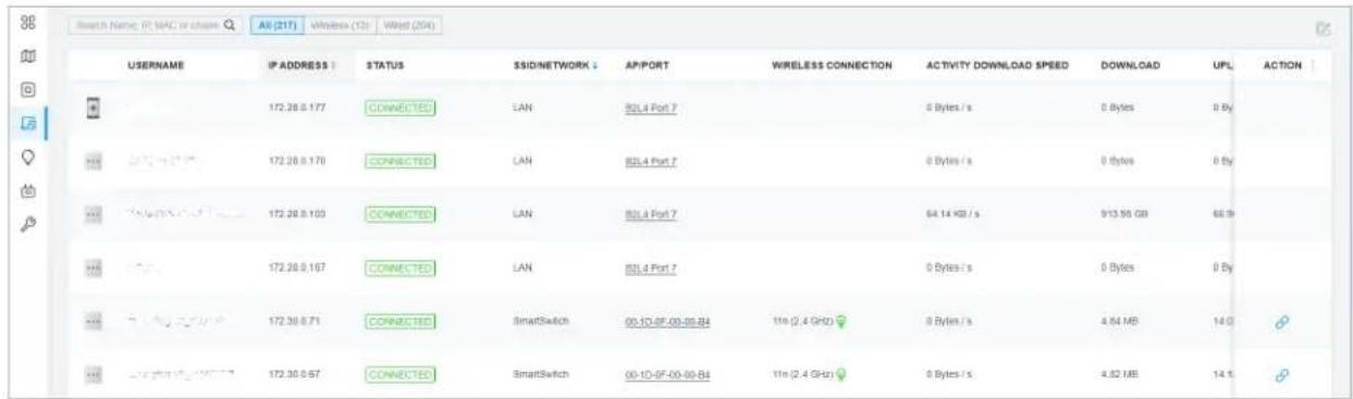 Swath Name: IP MAC or close All (217) Windows (12) Ward (204) USERNAME IP ADDRESS | STATUS SSIDNETWORK AP/PORT WIRELESS CONNECTION ACTIVITY DOWNLOAD SPEED DOWNLOAD UPL ACTION 172.28.9.177 CONNECTED LAN SQL4 Port 7 0 Bytes / s 0 Bytes 0 By 172.28.9.176 CONNECTED LAN SQL4 Port 7 0 Bytes / s 0 Bytes 0 By 172.28.9.103 CONNECTED LAN SQL4 Port 7 64.14 KB / s 913.55 GB 66.9 172.28.9.107 CONNECTED LAN SQL4 Port 7 0 Bytes / s 0 Bytes 0 By 172.30.9.71 CONNECTED SmartSwitch 00-10-9F-00-00-B4 11in (2.4 GHz) 0 Bytes / s 4.64 MB 14.0 172.30.9.67 CONNECTED SmartSwitch 00-10-9F-00-00-B4 11in (2.4 GHz) 0 Bytes / s 4.62 MB 14.1