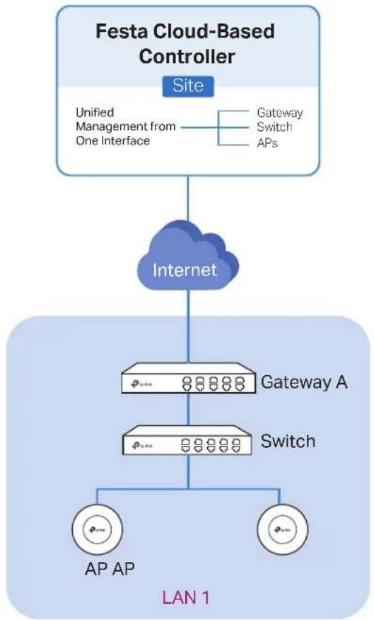 TP-LINK Festa FS328G - Set up the network. - 1