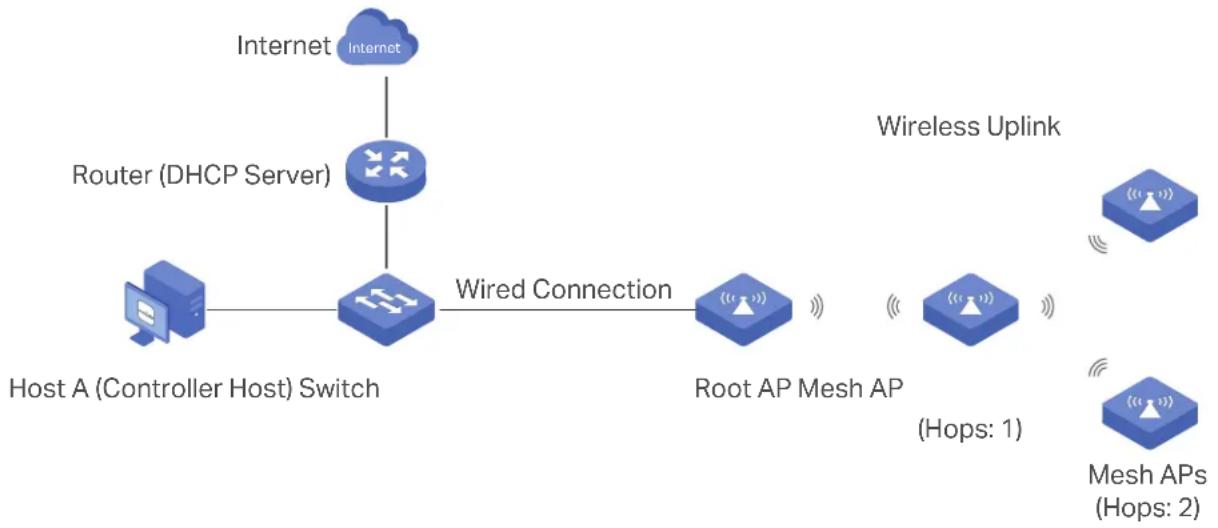 TP-LINK Festa FS328G - Mesh (Only for pending/connected/isolated devices supporting Mesh) - 1