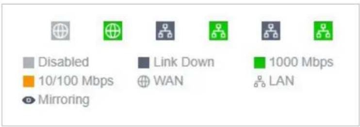 Disabled 10/100 Mbps Mirroring Link Down WAN 1000 Mbps LAN