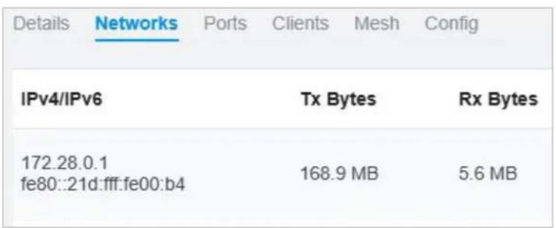 Details Networks Ports Clients Mesh Config IPv4/IPv6 Tx Bytes Rx Bytes 172.28.0.1 fe80::21d:fff:fe00:b4 168.9 MB 5.6 MB