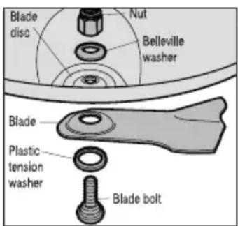 Blade disc Nut Belleville washer Blade Plastic tension washer Blade bolt