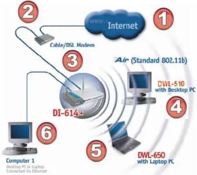 D-LINK Air DWL-510 - Setting Up an Infrastructure Network - 1