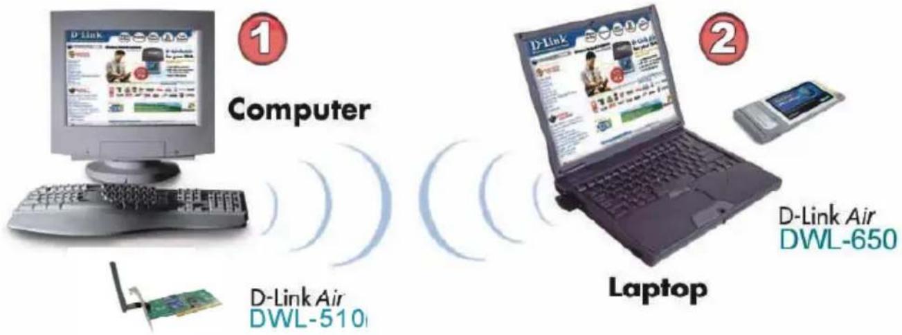 ① Computer D-Link Air DWL-510 ② Laptop D-Link Air DWL-650