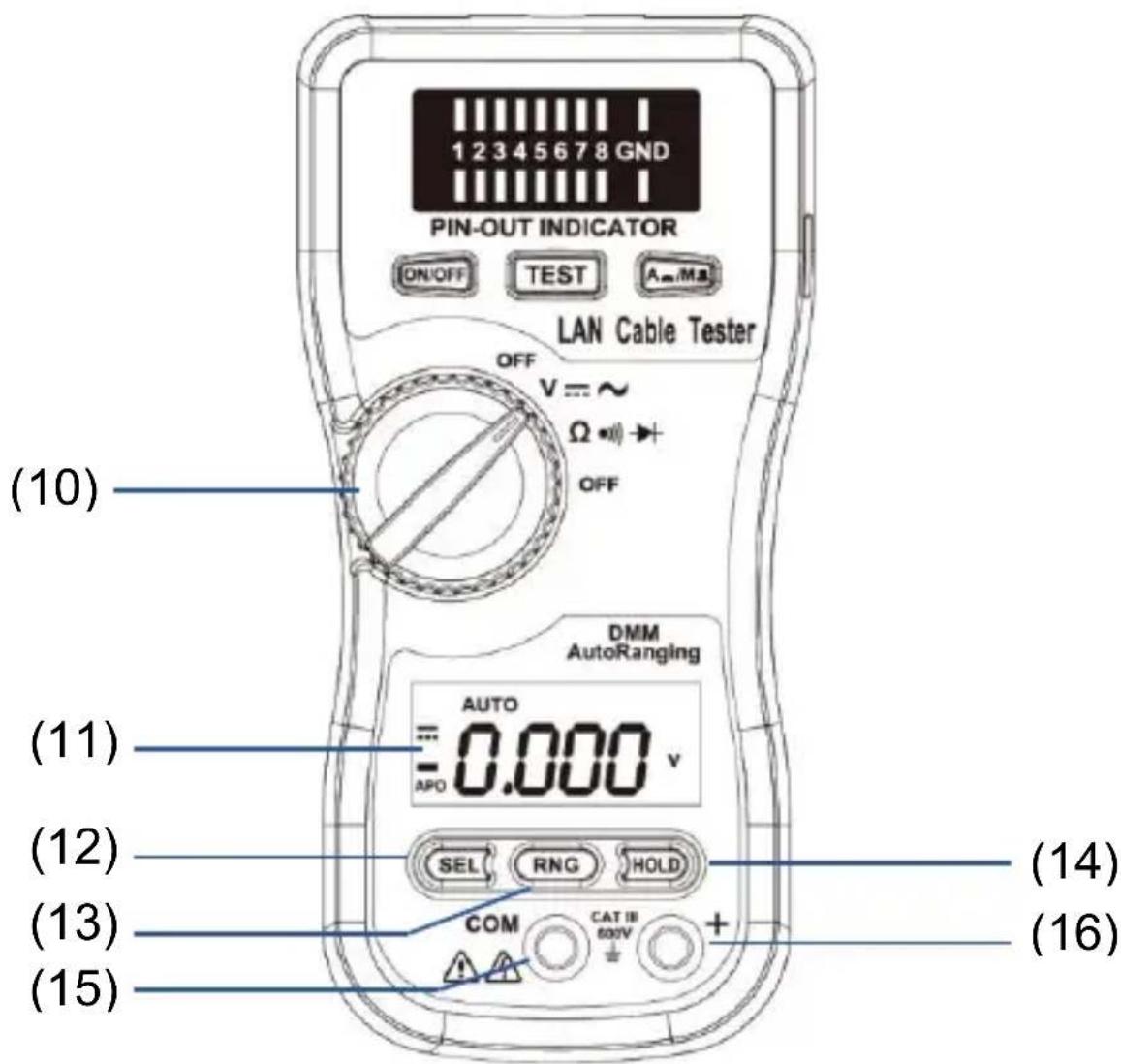 12345678 GND PIN-OUT INDICATOR ON/OFF TEST A=MA LAN Cable Tester OFF V = ~ Ω → OFF (10) DMM AutoRanging AUTO APO 0.000 v (11) (12) (13) (14) (15) COM CAT 18 600V + (16)