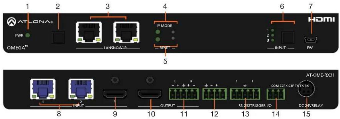 ATLONA® PWR OMEGA™ LANSHOW IP IP MODE RESET 5 6 HDMI 1 2 3 1 2 3 INPUT FW 8 9 10 11 12 13 14 15 OUTPUT RS-232TRIGGER I/O COM C2RX C1P TX TX RX DC 24VRELAY AT-OME-RX31