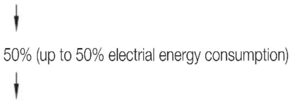 ↓ 50% (up to 50% electrical energy consumption) ↓