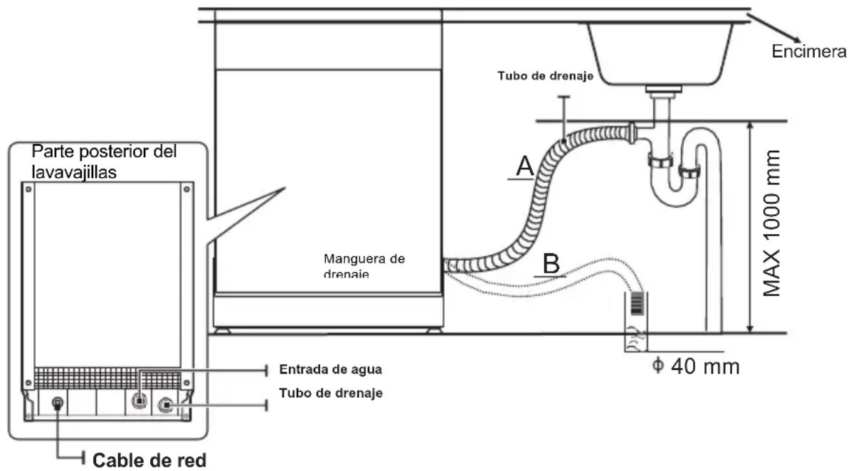 Encimera Tubo de drenaje A B MAX 1000 mm Manguera de drenaie Parte posterior del lavavajillas Entrada de agua Tubo de drenaje Cable de red φ 40 mm