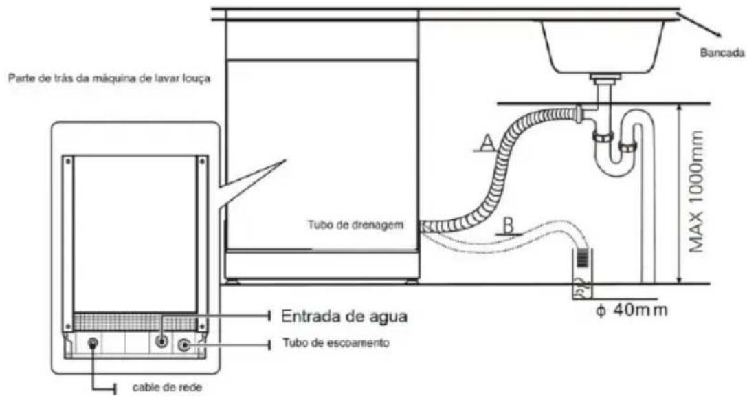 Parte de trás da máquina de lavar louça Tubo de drenagem Entrada de agua Tubo de escoamento cable de rede Bancada A B φ 40mm MAX 1000mm