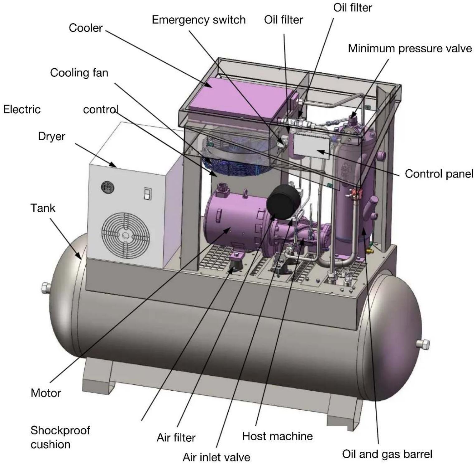 Cooler Emergency switch Oil filter Oil filter Minimum pressure valve Cooling fan Electric control Dryer Control panel Tank Motor Shockproof cushion Air filter Host machine Air inlet valve Oil and gas barrel