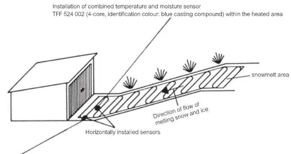 Installation of combined temperature and moisture sensor TFF 524 002 (4-core, identification colour: blue casting compound) within the heated area snowmelt area Direction of flow of melting snow and ice Horizontally installed sensors