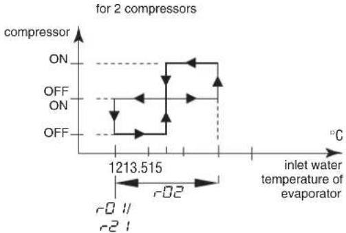 DAIKIN EWLP026KBW1N - Defining the cooling temperature differential - 2