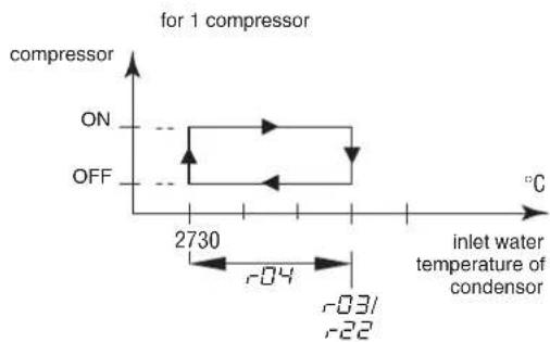 for 1 compressor compressor ON OFF 2730 -04 -inlet water temperature of condensor -03/ -22