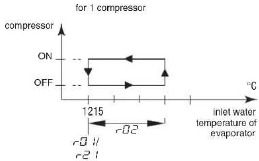 for 1 compressor compressor ON OFF 1215 r-0 1/ r-2 1 inlet water temperature of evaporator ℃