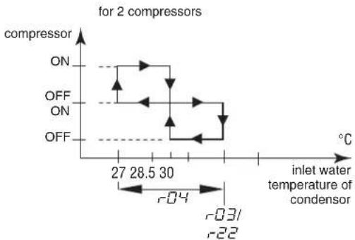 DAIKIN EWLP040KBW1N - Defining the heating temperature differential - 2