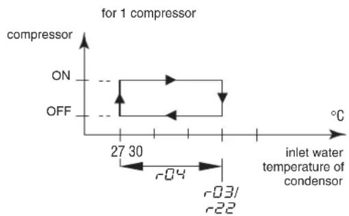 DAIKIN EWLP055KBW1N - Defining the heating temperature differential - 1