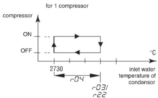 DAIKIN EWLP020KBW1N - Defining the heating temperature differential - 1