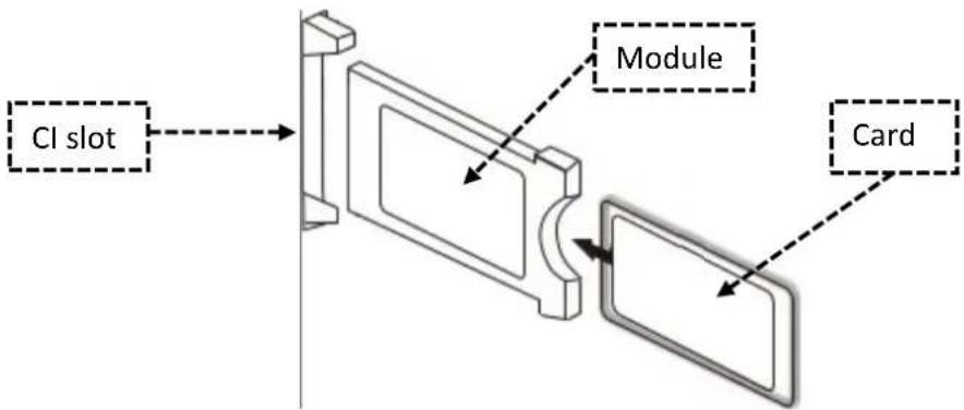 CI slot Module Card