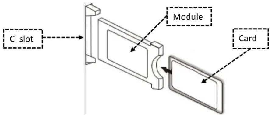 CI slot Module Card