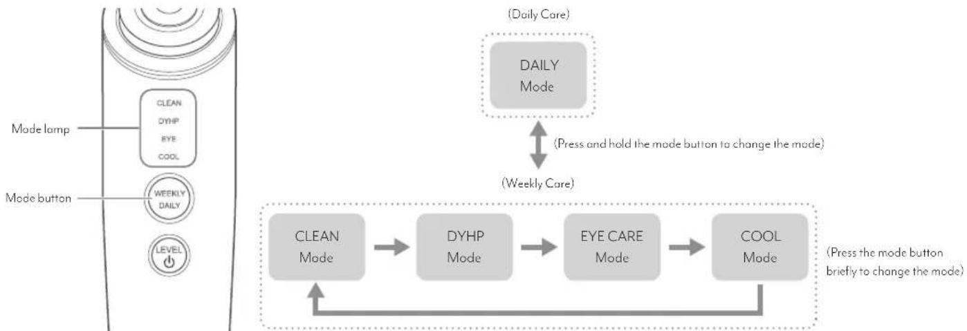 graph TD A["Mode lamp"] --> B["CLEAN"] B --> C["DYHP"] C --> D["EYE"] D --> E["COOL"] E --> F["VEEYLY"] F --> G["WEEKLY"] G --> H["DAILY"] H --> I["(Daily Care)"] I --> J["DAILY Mode"] J --> K["(Press and hold the mode button to change the mode)"] K --> L["(Weekly Care)"] L --> M["CLEAN Mode"] M -->…