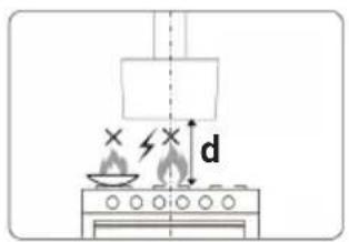 Diagram showing a cooking setup with a stove, fire extinguisher, and lightning bolt, labeled with dimension 'd'
