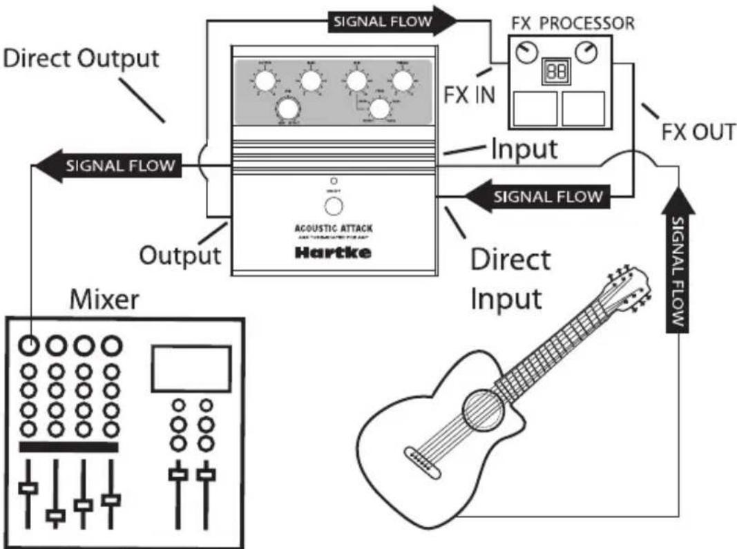 Hartke Acoustic Attack - Using an External Effects Processor for Recording - 1