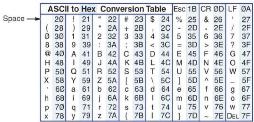 Space → ASCII to Hex Conversion Table 20 ! 21 " 22 # 23 $ 24 ( 28 ) 29 * 2A + 2B , 2C - 2D . 2E / 2F Ø 30 1 31 2 32 3 33 4 34 5 35 6 36 7 37 8 38 9 39 : 3A ; 3B < 3C = 3D > 3E ? 3F @ 40 A 41 B 42 C 43 D 44 E 45 F 46 G 47 H 48 I 49 J 4A K 4B L 4C M 4D N 4E O 4F P 50 Q 51 R 52 S 53 T 54 U 55 V 56 W 57 X 58 Y 59 Z 5A [ 5B \ 5C ] 5D ^ 5E _ 5F ` 60 a 61 b 62 c 63 d 64 e 65 f 66 g 67 h 68 i 69 j 6A k 6B l 6C m 6D n 6E o 6F p 70 q 71 r 72 s 73 t 74 u 75 v 76 w 77 x 78 y 79 z 7A { 7B l 7C } 7D ~ 7E DEL 7F