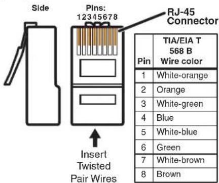 Side Pins: 12345678 RJ-45 Connector Insert Twisted Pair Wires TIA/EIA T 568 B Wire color Pin 1 White-orange 2 Orange 3 White-green 4 Blue 5 White-blue 6 Green 7 White-brown 8 Brown