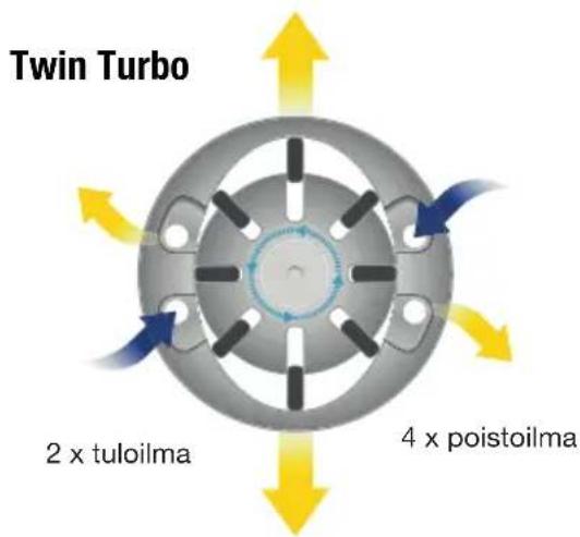 Twin Turbo 2 x tuloilma 4 x poistoilma