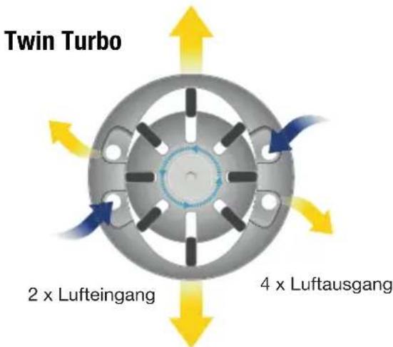 Twin Turbo 2 x Lufteingang 4 x Luftausgang