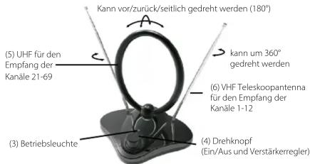 (5) UHF für den Empfang der Kanäle 21-69 (3) Betriebsleuchte (4) Drehknopf (Ein/Aus und Verstärkerregler) (6) VHF Teleskoopantenna für den Empfang der Kanäle 1-12 kann vor/zurück/seitlich gedreht werden (180°) kann um 360° gedreht werden