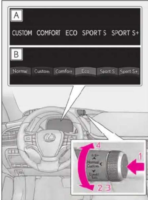 A CUSTOM COMFORT ECO SPORT S SPORT S+ B Normal Custom Comfort Eco Sport S Sport S+ 4 Normal Custom Comf Eco 2 3
