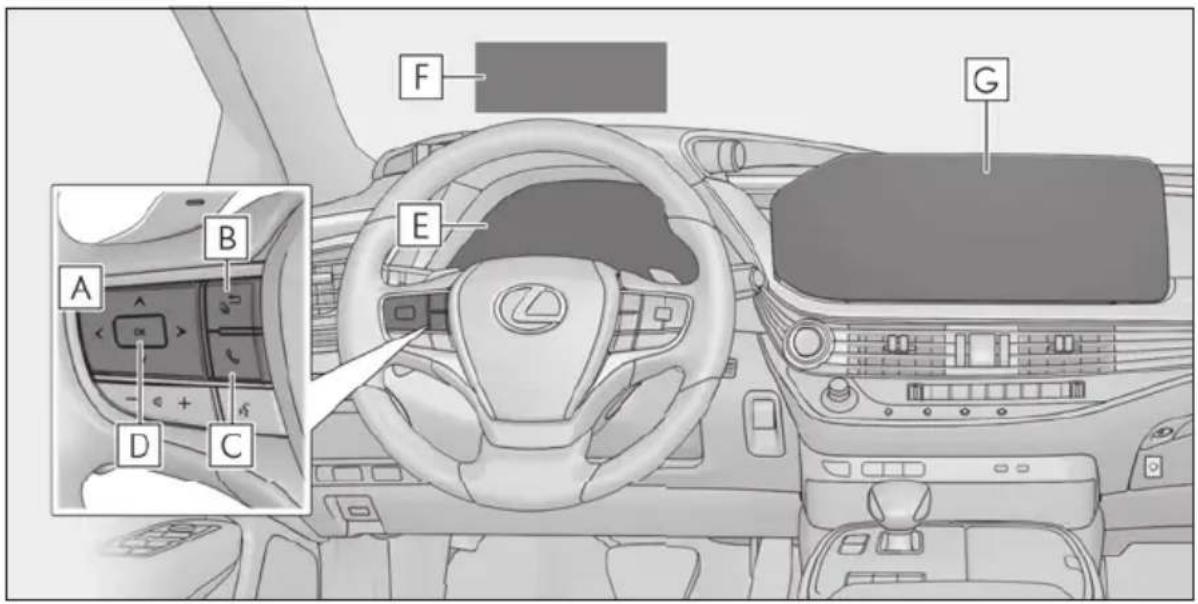 Diagram of a car interior with labeled dashboard and steering wheel, showing key controls A through G.