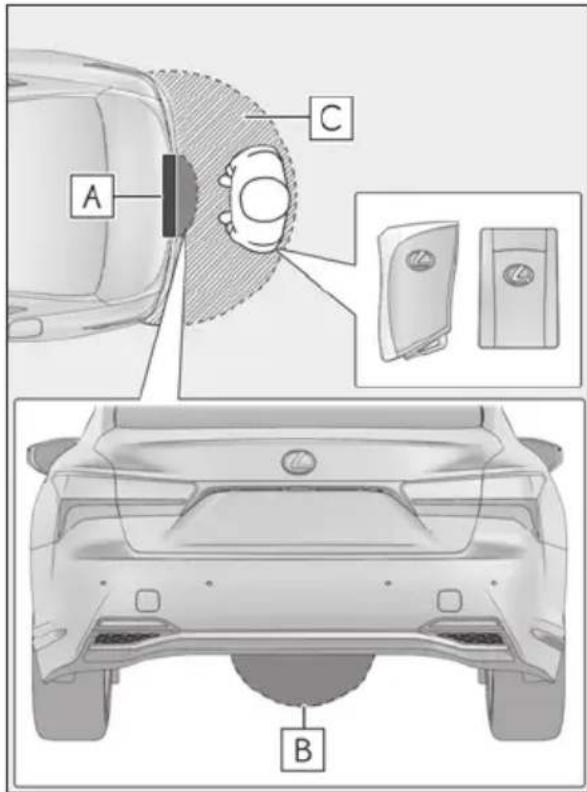 Technical diagram showing car front and rear views with labeled components A, B, and C, including a close-up of the rear panel.