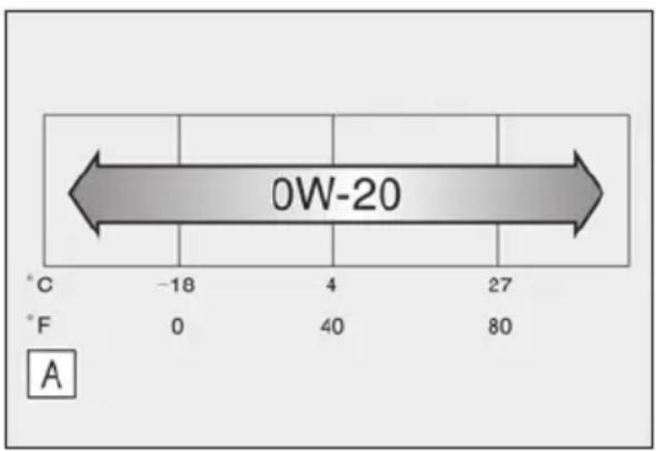0W-20 °C -18 4 27 °F 0 40 80 A