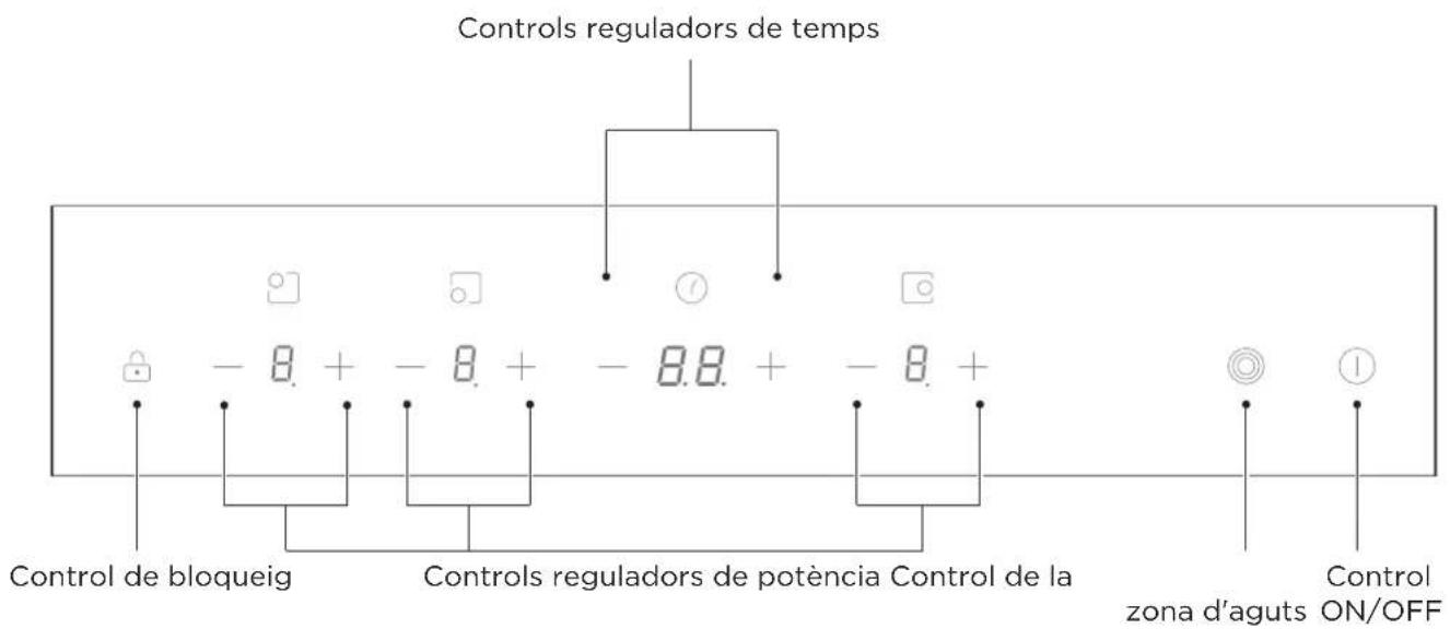 Controls reguladors de temps Control de bloqueig Controls reguladors de potència Control de la zona d'aguts ON/OFF Control