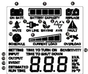 ON BATT. MUTE SCHEDULE BATTERY CAPACITY ON LINE SAVING AVR CURRENT LOAD FAULT OVERLOAD SETTING TIME TO TURN ON INPUT TIME TO SHUT DOWN OUTPUT EVENT ESTIMATED RUN TIME 0.88 SENSITIVITY KVA kW Hr% Min Hr°F