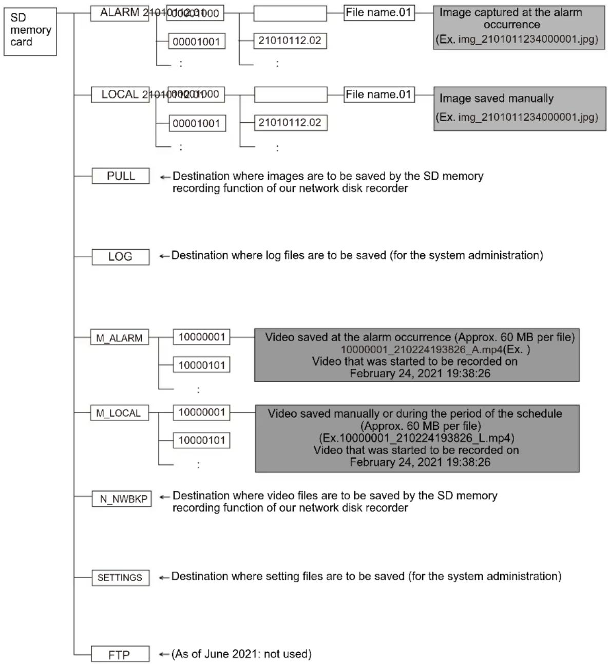 i-PRO WV-S1536LN - Directory structure of SD memory card - 1