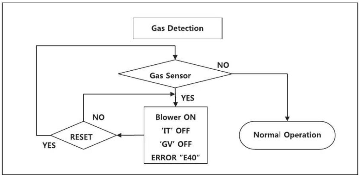 Rheem Prestige RTGH-RH11DVLN - GAS DETECTION - 1