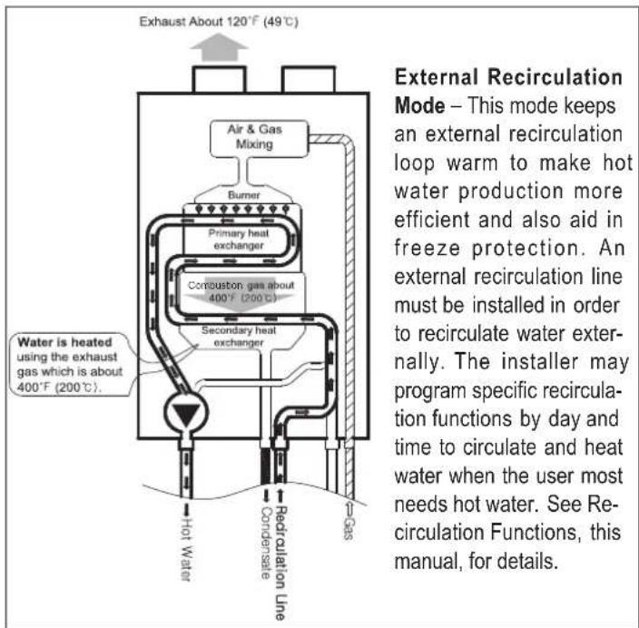 Exhaust About 120°F (49°C) Air & Gas Mixing Burner Primary heat exchanger Concustion gas about 400°F (200°C) Secondary heat exchanger Water is heated using the exhaust gas which is about 400°F (200°C). Hot Water Redirculation Line Condensate Gas External Recirculation Mode – This mode keeps an external recirculation loop warm to make hot water production more efficient and also aid in freeze protection. An external recirculation line must be installed in order to recirculate water exter- nally. The installer may program specific recircula- tion functions by day and time to circulate and heat water when the user most needs hot water. See Re- circulation Functions, this manual, for details.