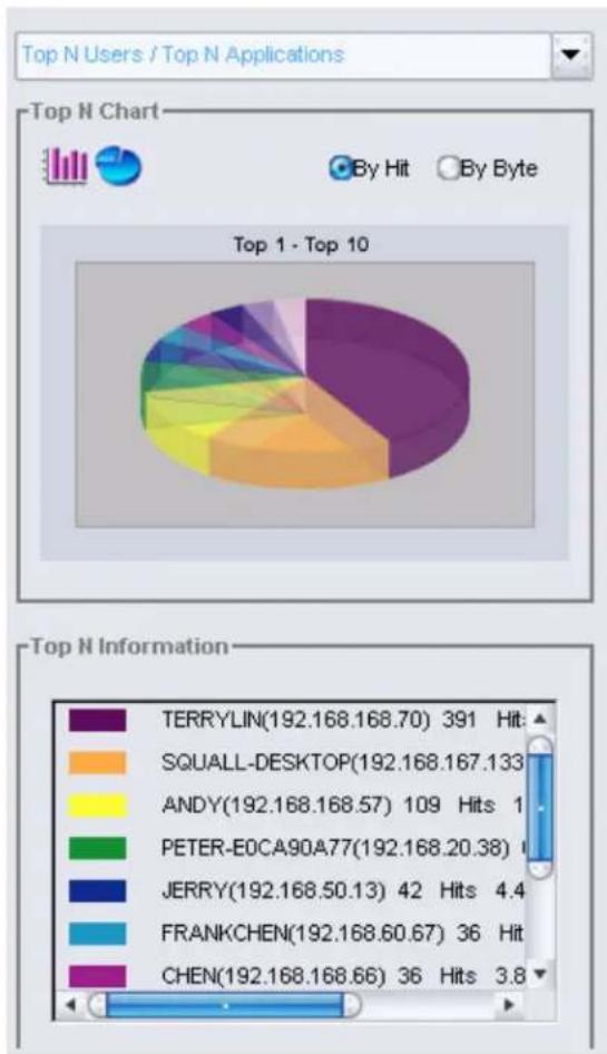 D-LINK DFL-M510 - TOP N USERS/TOP N APPLICATIONS - 1