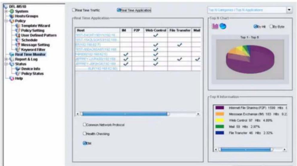 DFL MS10 Systems Hosts/Groups Policy Template Wizard Policy Setting User Defined Pattern Schedule Message Setting Keyword Filter Real Time Monitor Report & Log Status Device Info Policy Status Help Real Time Traffic Real Time Application Host IM P2P Web Control File Transfer Mail DST-04CHT19011192 16 DST-15XOLSGK31192 188 BFI192 188-82 7 DST-60DA26SA87192 188 FRI600192 NR4215 JEFFREV-LJVP4350192 188 JEFFREV-JSP29450192 188 ----BLF(192 188-82 90) Top N Categories / Top N Applications Top N Chart By Hit By Byte Top 1 - Top 5 Top R Information Internet File Sharing (F2P) 1599 Hts ( Message Exchange (IM) 183 Hts 9.2 Web Control 97 Hts 4.89% Mail 59 Hts 2.97% File Transfer 46 Hts 2.32% Common Network Protocol Health Checking EM