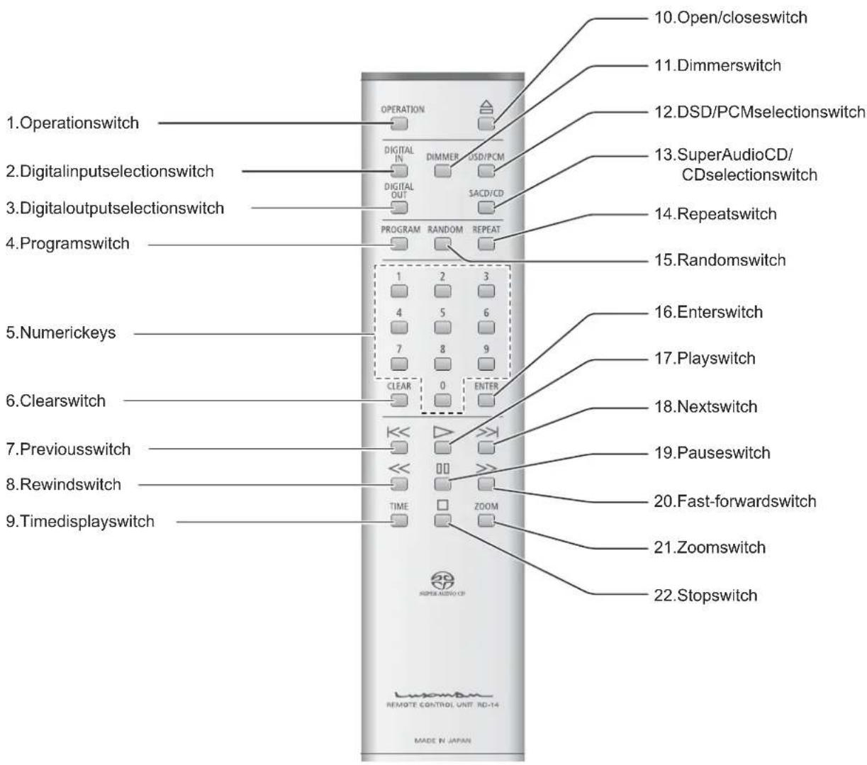 1.Operationswitch 2.Digitalinputselectionswitch 3.Digitaloutputselectionswitch 4.Programswitch 5.Numerickeys 6.Clearswitch 7.Previousswitch 8.Rewindswitch 9.Timedisplayswitch 10.Open/closeswitch 11.Dimmerswitch 12.DSD/PCMselectionsswitch 13.SuperAudioCD/ CDselectionsswitch 14.Repeatswitch 15.Randomswitch 16.Enterswitch 17.Playswitch 18.Nextswitch 19.Pauseswitch 20.Fast-forwardswitch 21.Zoomswitch 22.Stopswitch 1. Operation 2. Digitalinputselectionsswitch 3. Digitaloutputselectionsswitch 4. Programswitch 5. Clear 6. Clearswitch 7. Clear 8. Clear 9. Clear 10. Open/closeswitch 11. Dimmerswitch 12. DSD/PCMselectionsswitch 13. SuperAudioCD/ CDselectionsswitch 14. Repeatswitch 15. Randomswitch 16. Enterswitch 17. Playswitch 18. Nextswitch 19. Pauseswitch 20. Fast-forwardswitch 21. Zoomswitch 22. Stopswitch