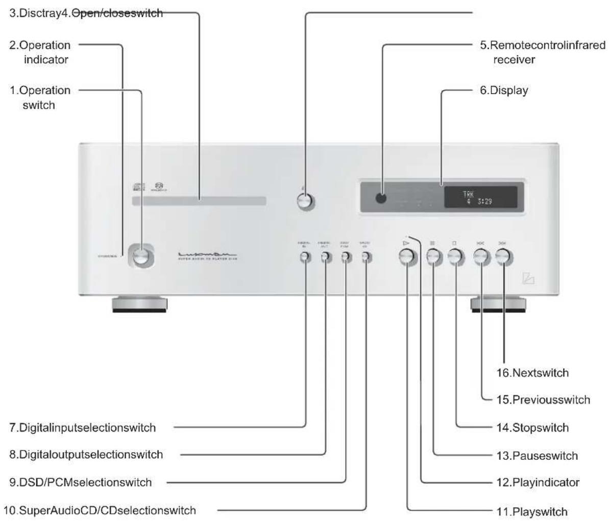 3.Disctray4.Open/closeswitch 2.Operation indicator 1.Operation switch 5.Remotecontrolinfrared receiver 6.Display 7.Digitalinputselectionswitch 8.Digitaloutputselectionswitch 9.DSD/PCMselectionswitch 10.SuperAudioCD/CDselectionswitch 16.Nextswitch 15.Previousswitch 14.Stopswitch 13.Pauseswitch 12.Playindicator 11.Playswitch
