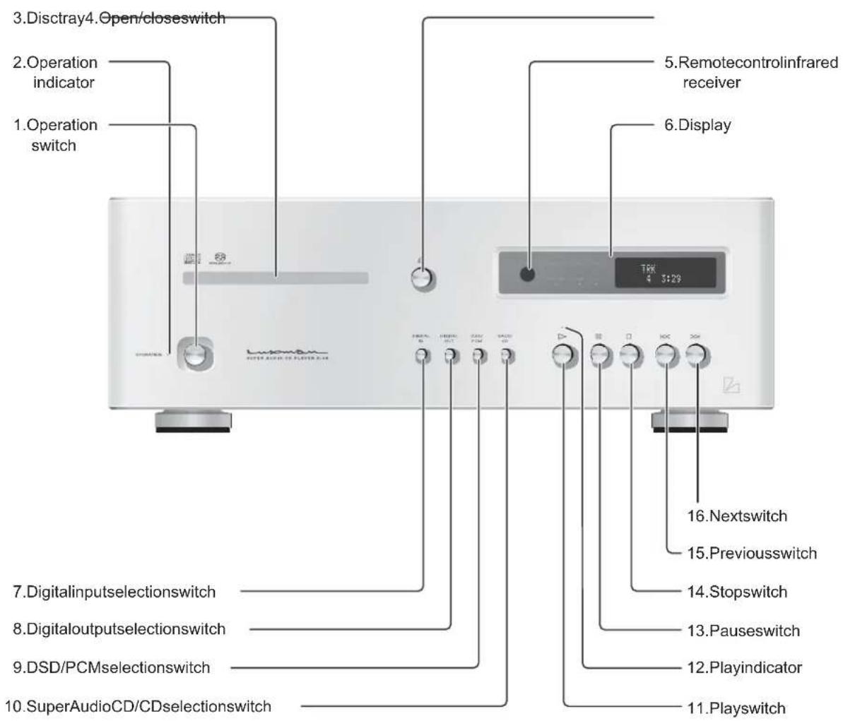 3.Disctray4.Open/closeswitch 2.Operation indicator 1.Operation switch 5.Remotecontrolinfrared receiver 6.Display 7.Digitalinputselectionswitch 8.Digitaloutputselectionswitch 9.DSD/PCMselectionswitch 10.SuperAudioCD/CDselectionswitch 16.Nextswitch 15.Previousswitch 14.Stopswitch 13.Pauseswitch 12.Playindicator 11.Playswitch