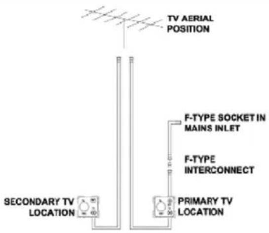 TV AERIAL POSITION F-TYPE SOCKET IN MAINS INLET F-TYPE INTERCONNECT PRIMARY TV LOCATION SECONDARY TV LOCATION